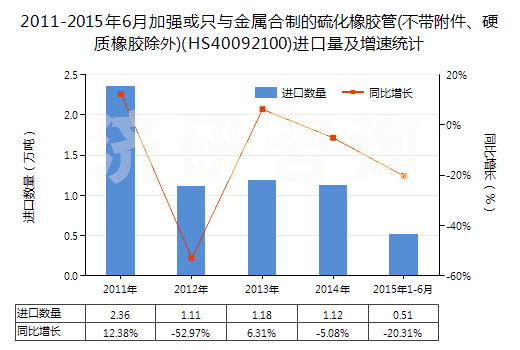 2011-2015年6月加強或只與金屬合制的硫化橡膠管(不帶附件、硬質(zhì)橡膠除外)(HS40092100)進口量及增速統(tǒng)計
